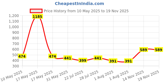 myntra.com Wish Karo Boys Cotton Cargo Shorts wish karo Price History Graph from 10 May 2025 to 18 Nov 2025
