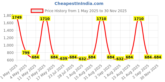 myntra.com Wish Karo Boys Cotton Cargo Trousers With Drawstrings wish karo Price History Graph from 1 May 2025 to 30 Nov 2025