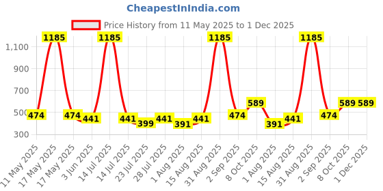 myntra.com Wish Karo Boys Cotton Mid-Rise Regular Fit Cargo Shorts wish karo Price History Graph from 11 May 2025 to 30 Nov 2025