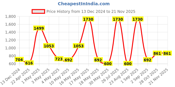myntra.com Wish Karo Boys Cotton Mid Rise Regular Fit Jogger wish karo Price History Graph from 13 Dec 2024 to 20 Nov 2025