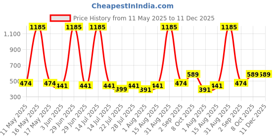 myntra.com Wish Karo Boys Cotton Regular Fit Cargo Shorts wish karo Price History Graph from 11 May 2025 to 11 Dec 2025