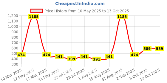 myntra.com Wish Karo Boys Cotton Regular Fit Cargo Shorts wish karo Price History Graph from 10 May 2025 to 12 Oct 2025