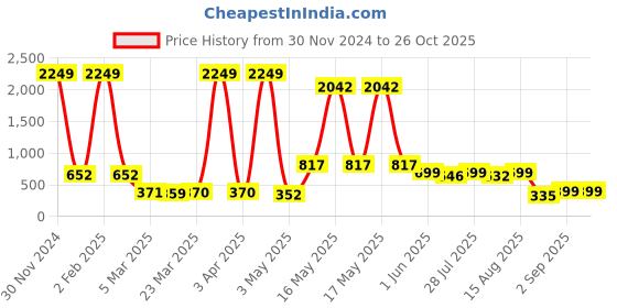 myntra.com Wish Karo Boys Cream-Coloured & Black Checked Rompers wish karo Price History Graph from 30 Nov 2024 to 26 Oct 2025