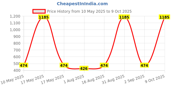 myntra.com Wish Karo Boys Denim Shorts wish karo Price History Graph from 10 May 2025 to 9 Oct 2025