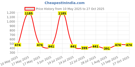 myntra.com Wish Karo Boys Denim Shorts wish karo Price History Graph from 10 May 2025 to 27 Oct 2025
