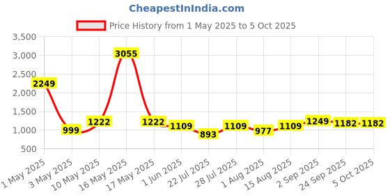 myntra.com Wish Karo Boys Elastic Waist Denim Trouser wish karo Price History Graph from 1 May 2025 to 4 Oct 2025