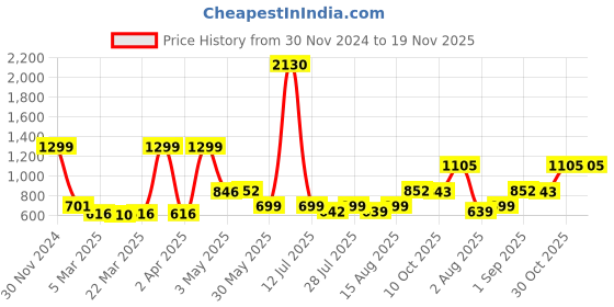 myntra.com Wish Karo Boys Graphic Printed Stretchable Joggers wish karo Price History Graph from 30 Nov 2024 to 19 Nov 2025