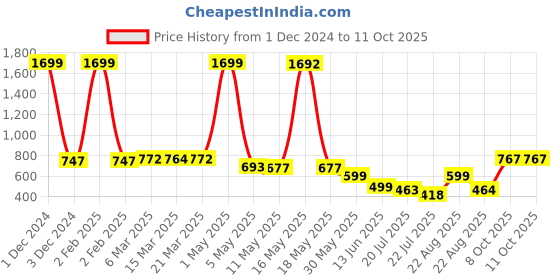 myntra.com Wish Karo Boys Graphic Printed T-shirt with Dungarees wish karo Price History Graph from 1 Dec 2024 to 11 Oct 2025