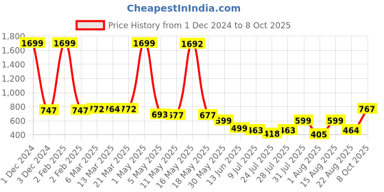 myntra.com Wish Karo Boys Graphic Printed T-shirt with Dungarees wish karo Price History Graph from 1 Dec 2024 to 8 Oct 2025