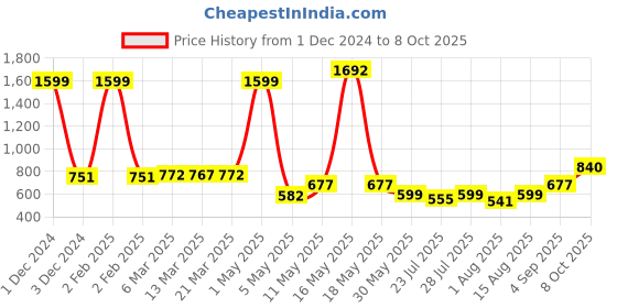 myntra.com Wish Karo Boys Graphic Printed T-shirt with Dungarees wish karo Price History Graph from 1 Dec 2024 to 8 Oct 2025
