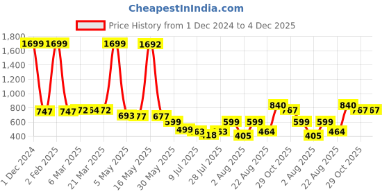 myntra.com Wish Karo Boys Graphic Printed T-shirt with Dungarees wish karo Price History Graph from 1 Dec 2024 to 4 Dec 2025