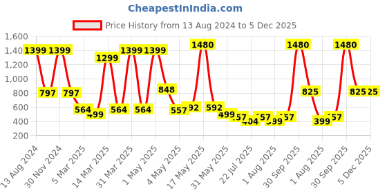 myntra.com Wish Karo Boys Green & Pink Printed Night suit wish karo Price History Graph from 13 Aug 2024 to 5 Dec 2025