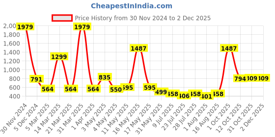 myntra.com Wish Karo Boys Green & White Conversational Printed Night suit wish karo Price History Graph from 30 Nov 2024 to 30 Nov 2025