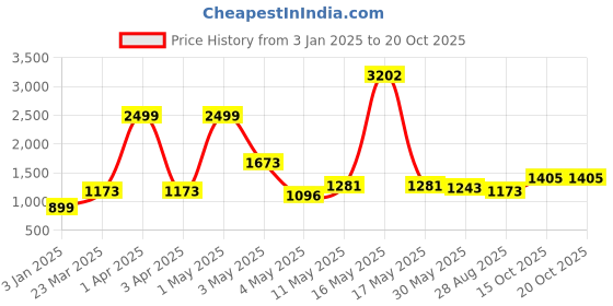 myntra.com Wish Karo Boys Heavy Fade Cotton Jogger Jeans wish karo Price History Graph from 3 Jan 2025 to 20 Oct 2025
