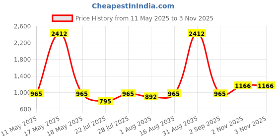 myntra.com Wish Karo Boys Heavy Fade Stretchable Jeans wish karo Price History Graph from 11 May 2025 to 3 Nov 2025