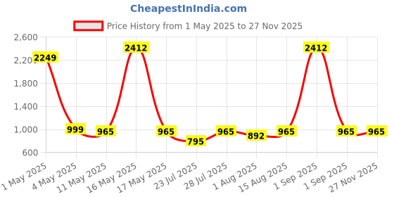 myntra.com Wish Karo Boys Heavy Fade Stretchable Jeans wish karo Price History Graph from 1 May 2025 to 26 Nov 2025