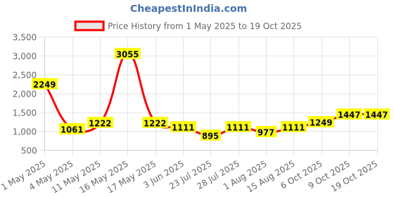 myntra.com Wish Karo Boys Heavy Fade Stretchable Jeans wish karo Price History Graph from 1 May 2025 to 19 Oct 2025