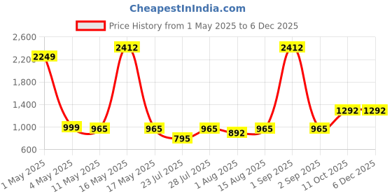 myntra.com Wish Karo Boys Heavy Fade Stretchable Jeans wish karo Price History Graph from 1 May 2025 to 5 Dec 2025