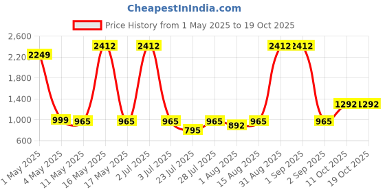 myntra.com Wish Karo Boys Heavy Fade Stretchable Jeans wish karo Price History Graph from 1 May 2025 to 17 Oct 2025