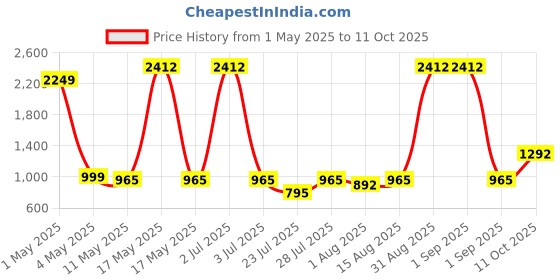 myntra.com Wish Karo Boys Heavy Fade Stretchable Jeans wish karo Price History Graph from 1 May 2025 to 11 Oct 2025
