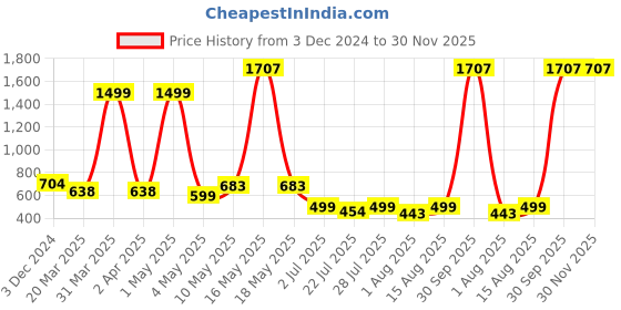 myntra.com Wish Karo Boys Jogger Jeans wish karo Price History Graph from 3 Dec 2024 to 30 Nov 2025