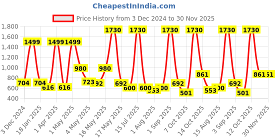 myntra.com Wish Karo Boys Jogger Jeans wish karo Price History Graph from 3 Dec 2024 to 30 Nov 2025