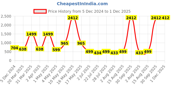 myntra.com Wish Karo Boys Jogger Jeans wish karo Price History Graph from 5 Dec 2024 to 1 Dec 2025