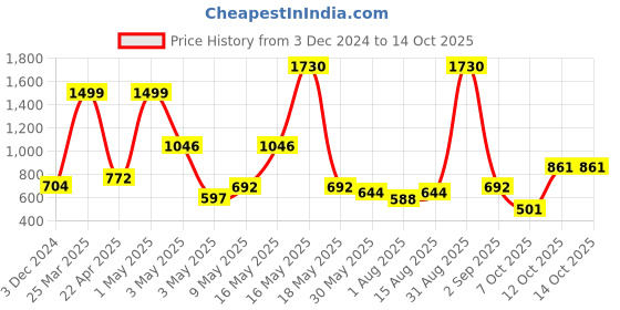 myntra.com Wish Karo Boys Jogger Jeans wish karo Price History Graph from 3 Dec 2024 to 14 Oct 2025