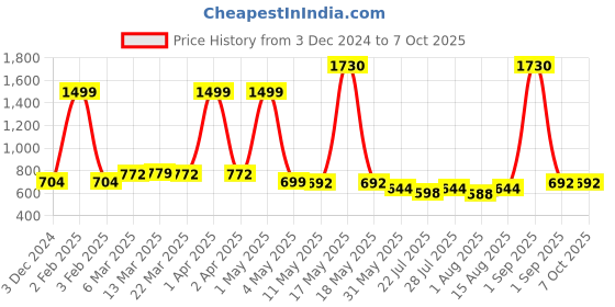 myntra.com Wish Karo Boys Jogger Jeans wish karo Price History Graph from 3 Dec 2024 to 4 Oct 2025