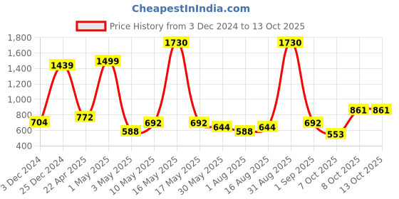 myntra.com Wish Karo Boys Jogger Jeans wish karo Price History Graph from 3 Dec 2024 to 13 Oct 2025