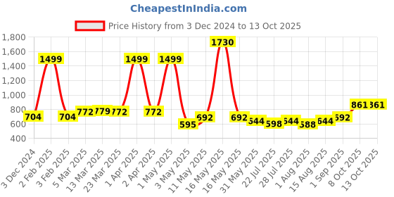 myntra.com Wish Karo Boys Jogger Jeans wish karo Price History Graph from 3 Dec 2024 to 12 Oct 2025