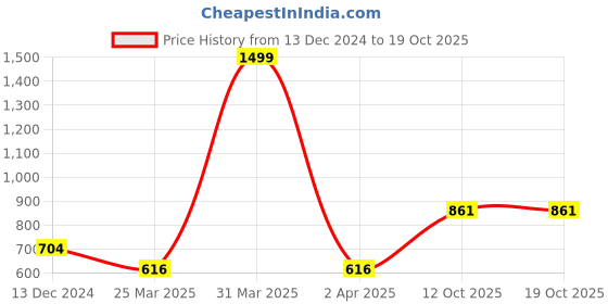 myntra.com Wish Karo Boys Jogger Jeans wish karo Price History Graph from 13 Dec 2024 to 18 Oct 2025