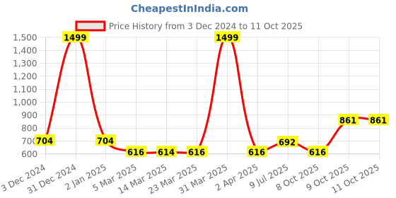 myntra.com Wish Karo Boys Jogger Jeans wish karo Price History Graph from 3 Dec 2024 to 10 Oct 2025