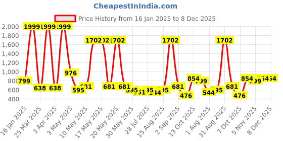 myntra.com Wish Karo Boys Jogger Jeans wish karo Price History Graph from 16 Jan 2025 to 7 Dec 2025