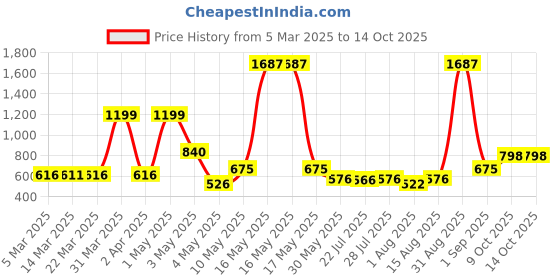 myntra.com Wish Karo Boys Jogger Stretchable Jeans wish karo Price History Graph from 5 Mar 2025 to 14 Oct 2025