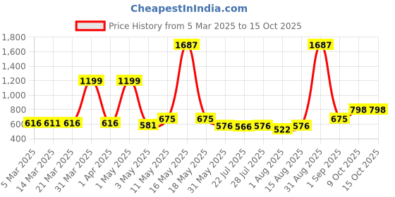 myntra.com Wish Karo Boys Jogger Stretchable Jeans wish karo Price History Graph from 5 Mar 2025 to 14 Oct 2025