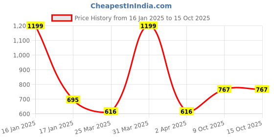 myntra.com Wish Karo Boys Jogger Stretchable Jeans wish karo Price History Graph from 16 Jan 2025 to 15 Oct 2025
