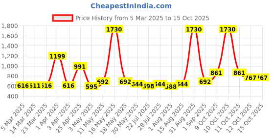 myntra.com Wish Karo Boys Jogger Stretchable Jeans wish karo Price History Graph from 5 Mar 2025 to 14 Oct 2025
