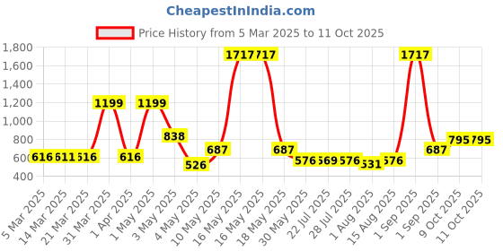 myntra.com Wish Karo Boys Jogger Stretchable Jeans wish karo Price History Graph from 5 Mar 2025 to 10 Oct 2025