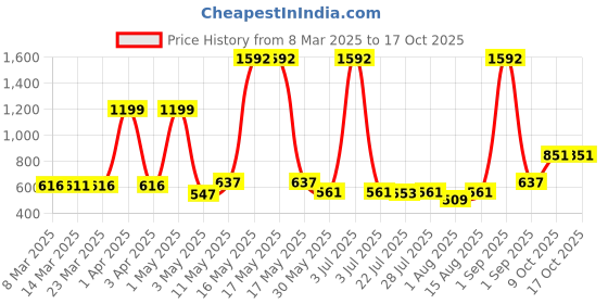 myntra.com Wish Karo Boys Jogger Stretchable Jeans wish karo Price History Graph from 8 Mar 2025 to 16 Oct 2025