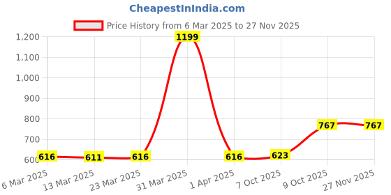 myntra.com Wish Karo Boys Jogger Stretchable Jeans wish karo Price History Graph from 6 Mar 2025 to 26 Nov 2025