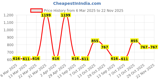 myntra.com Wish Karo Boys Jogger Stretchable Jeans wish karo Price History Graph from 6 Mar 2025 to 22 Nov 2025