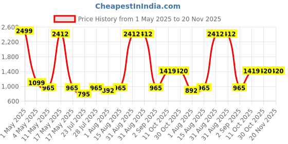 myntra.com Wish Karo Boys Light Fade Cotton Elastic Cargo Trouser wish karo Price History Graph from 1 May 2025 to 20 Nov 2025