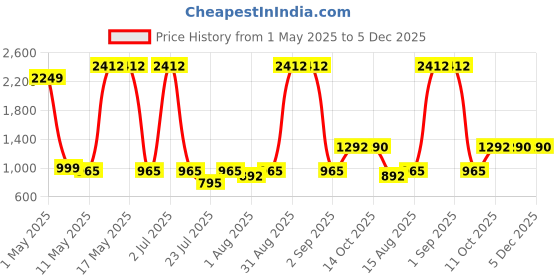 myntra.com Wish Karo Boys Light Fade Mid-Rise Stretchable Jeans wish karo Price History Graph from 1 May 2025 to 5 Dec 2025