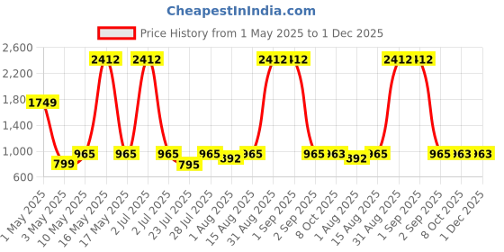 myntra.com Wish Karo Boys Light Fade Stretchable Jeans wish karo Price History Graph from 1 May 2025 to 1 Dec 2025