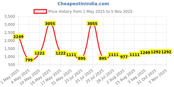 myntra.com Wish Karo Boys Light Fade Stretchable Jeans wish karo Price History Graph from 1 May 2025 to 2 Nov 2025
