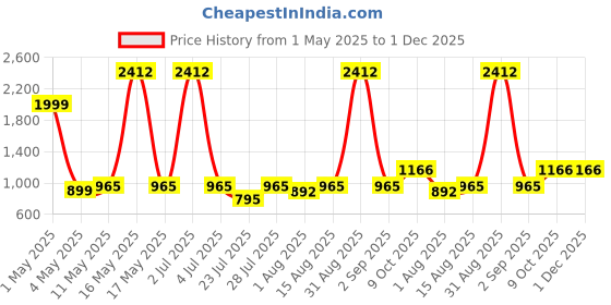 myntra.com Wish Karo Boys Light Fade Stretchable Jeans wish karo Price History Graph from 1 May 2025 to 1 Dec 2025