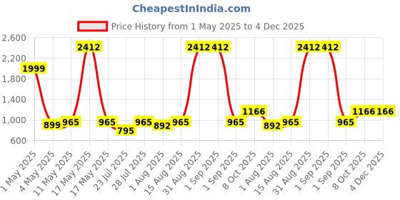 myntra.com Wish Karo Boys Light Fade Stretchable Jeans wish karo Price History Graph from 1 May 2025 to 4 Dec 2025
