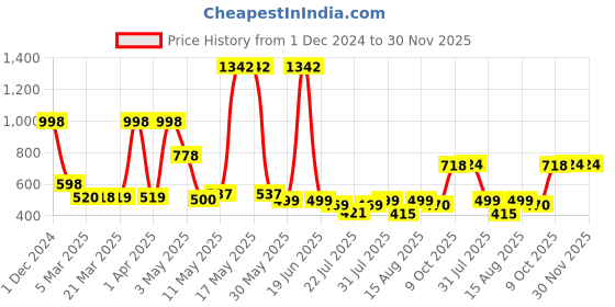 myntra.com Wish Karo Boys Maroon & White Printed T-shirt with Shorts wish karo Price History Graph from 1 Dec 2024 to 29 Nov 2025