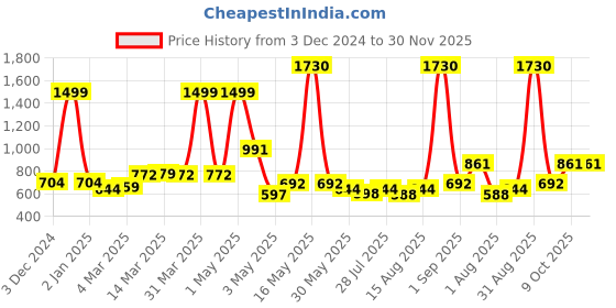 myntra.com Wish Karo Boys Mid-Rise Cotton Jogger Jeans wish karo Price History Graph from 3 Dec 2024 to 30 Nov 2025